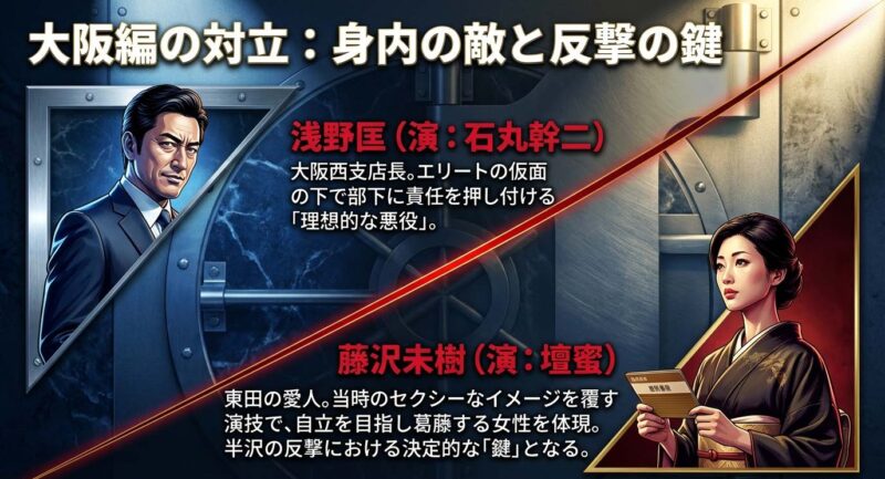 大阪西支店編の主要キャスト。エリート悪役の浅野支店長（石丸幹二）と、反撃の鍵を握る藤沢未樹（壇蜜）の紹介。