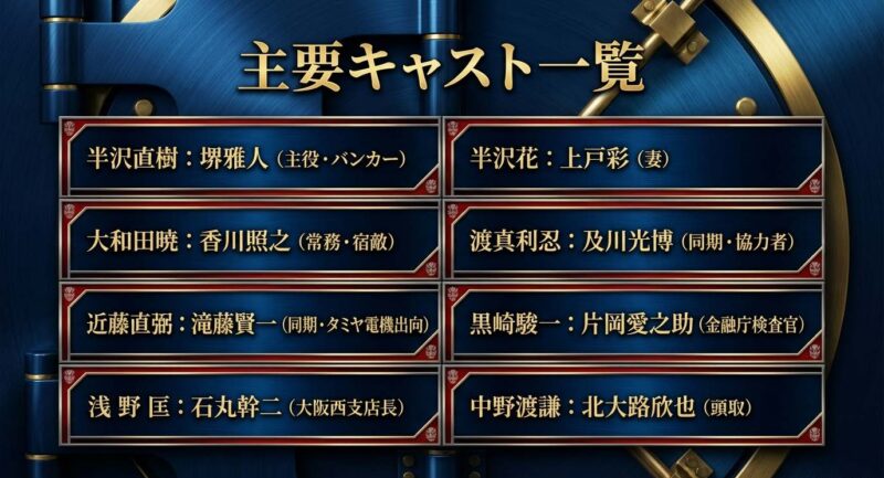 半沢直樹第1期の主要キャスト一覧。堺雅人、上戸彩、香川照之、及川光博ら豪華俳優陣の役名と役柄リスト。
