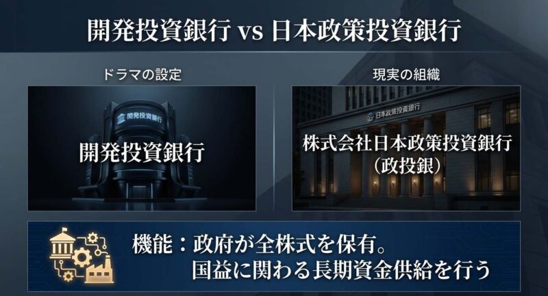 ドラマの開発投資銀行と実在の日本政策投資銀行（DBJ）の比較。政府全額出資や国益に関わる融資といった共通点の解説。