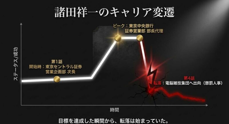 諸田祥一のキャリア変遷。東京セントラル証券次長から銀行証券営業部部長代理への栄転、そして電脳雑技集団への転落まで。