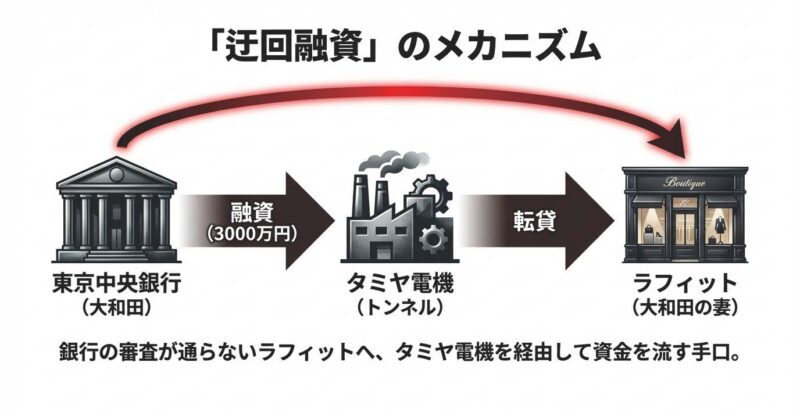東京中央銀行からタミヤ電機を経由してラフィットへ資金が流れる「迂回融資」のメカニズムを示したフローチャート。