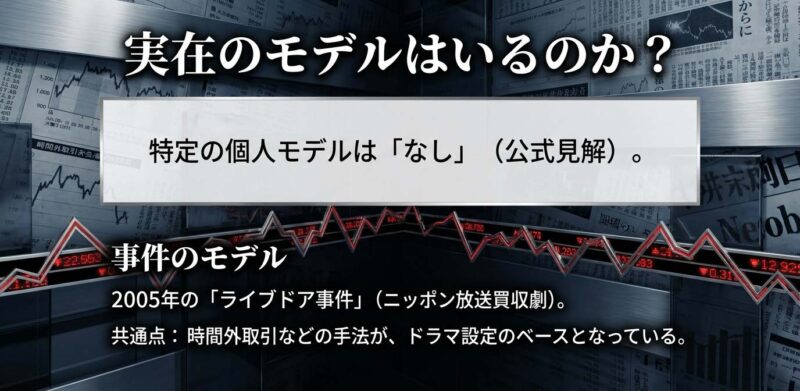 実在のモデルはいるのか？特定の個人モデルは「なし」。事件のモデルは2005年の「ライブドア事件」（ニッポン放送買収劇）。時間外取引などの手法がベース。