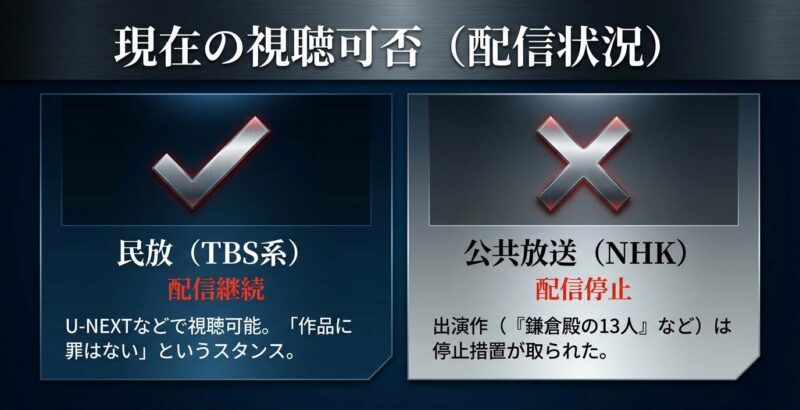 現在の視聴可否（配信状況）。民放（TBS系）は配信継続（U-NEXTなど）。公共放送（NHK）は出演作の配信停止。