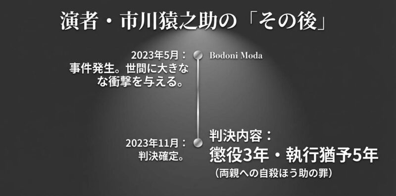 演者・市川猿之助の「その後」。2023年5月事件発生。2023年11月判決確定（懲役3年・執行猶予5年）。