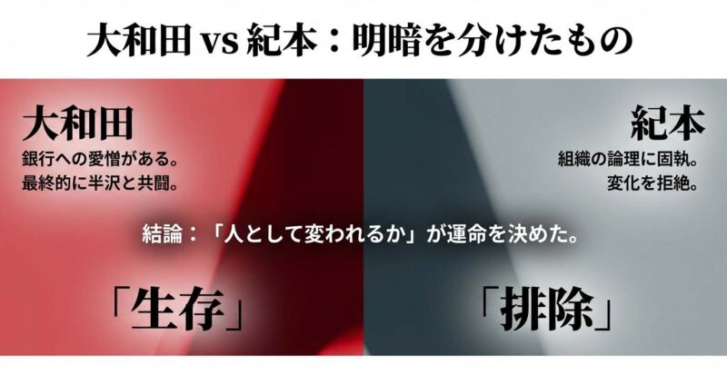 大和田常務と紀本常務の行動原理の比較。銀行への愛憎と変化を受け入れた大和田に対し、組織の論理に固執した紀本の末路を対比。