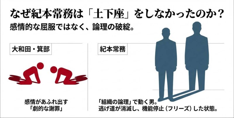 直立する男性と土下座する男性のシルエット比較図。感情的な屈服ではなく論理の破綻による機能停止を表している。