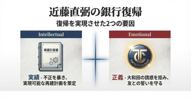 知的側面（再建計画の実績）と感情的側面（正義と友情）の両面から近藤の復帰理由を解説した図。