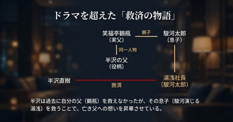 半沢直樹におけるドラマを超えた救済の物語。半沢の父を演じた笑福亭鶴瓶と、その息子・駿河太郎演じる湯浅社長を救うというメタ構造の解説。