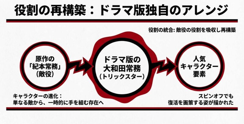 原作の紀本常務の役割を吸収しトリックスターとして再構築された大和田の解説