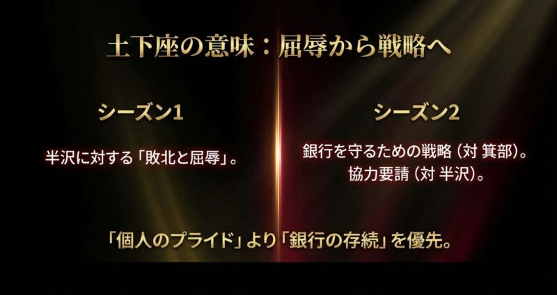シーズン1での屈辱の土下座に対し、シーズン2では銀行を守るため、あるいは半沢と協力するための戦略的な手段として土下座を用いたことの比較図。