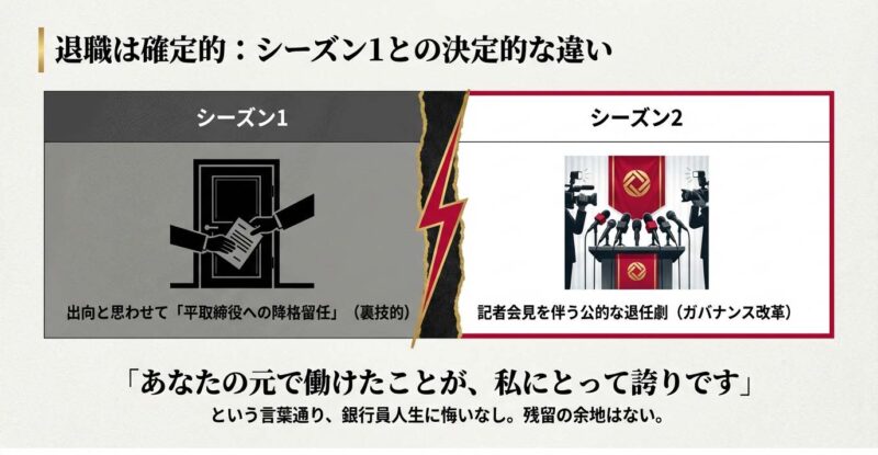 公的な記者会見を伴う退任劇であり、シーズン1のような裏技的な残留はなく、銀行員人生に悔いがないことを示す解説。