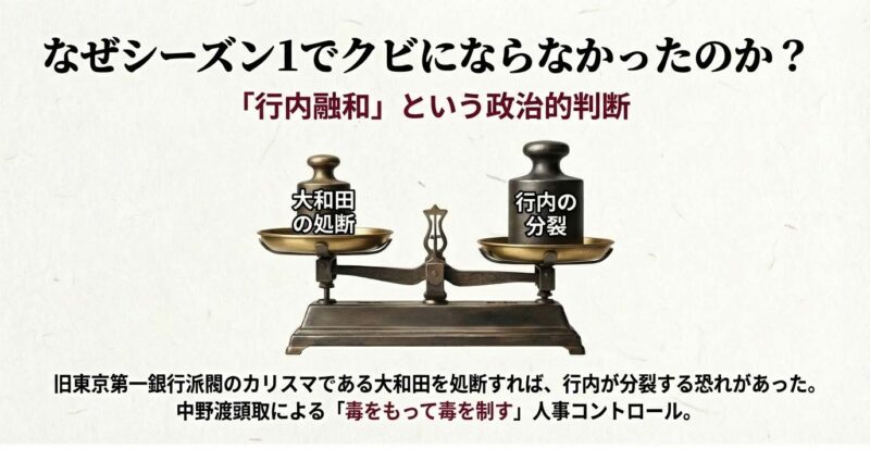 大和田を処断することによる行内分裂のリスクと、中野渡頭取の政治的判断を天秤にかけた図解。