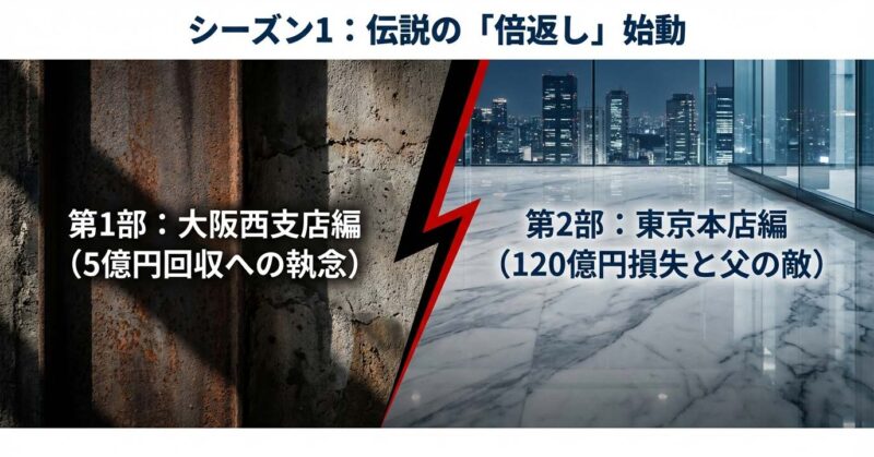 半沢直樹シーズン1の構成、第1部大阪西支店編と第2部東京本店編の概要