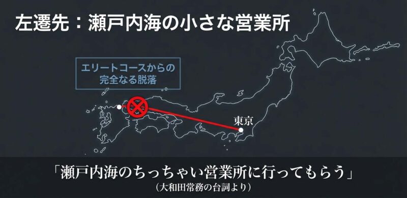 東京から瀬戸内海の小さな営業所へ左遷され、エリートコースから脱落した曽根崎の移動を示す図解。