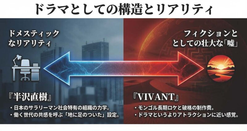 日本の組織力学を描く半沢直樹と壮大なフィクションを描くVIVANTのリアリティの違い