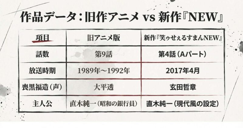笑ゥせぇるすまんの「プラットホームの女」における旧アニメ版(大平透)と新作NEW(玄田哲章)の放送日、話数、主人公設定の比較表
