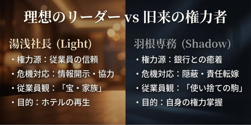 湯浅社長（理想のリーダー）と羽根専務（旧来の権力者）の対比。権力の源泉、危機対応、従業員観の違いを比較した表。