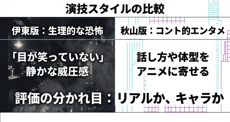 伊東四朗版の生理的な恐怖と秋山竜次版のコント的エンタメ性を比較した演技分析チャート