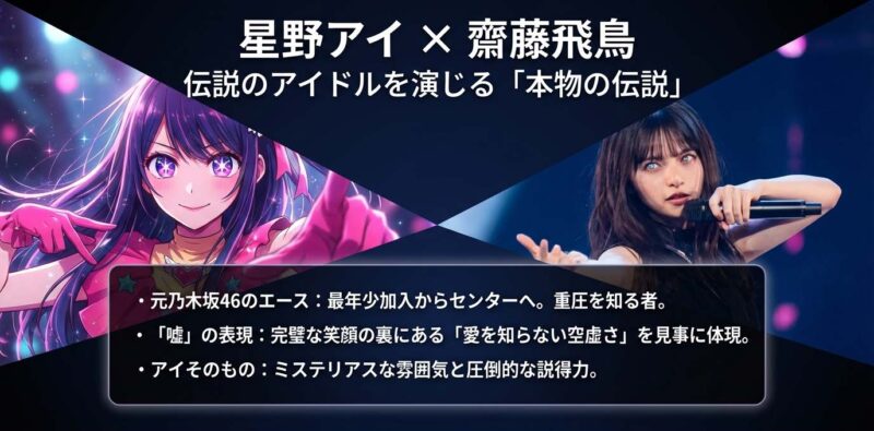 星野アイを演じる齋藤飛鳥の紹介スライド。元乃木坂46のエースとしての経歴や、アイの「嘘」の表現についての評価がまとめられている。