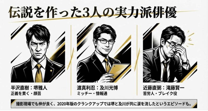 半沢直樹（堺雅人）、渡真利忍（及川光博）、近藤直弼（滝藤賢一）のイラストと特徴紹介。