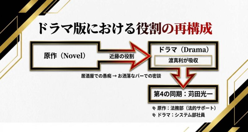 原作とドラマの役割変更比較図。近藤の役割を渡真利が吸収した点や、第4の同期（苅田光一）の設定変更について。