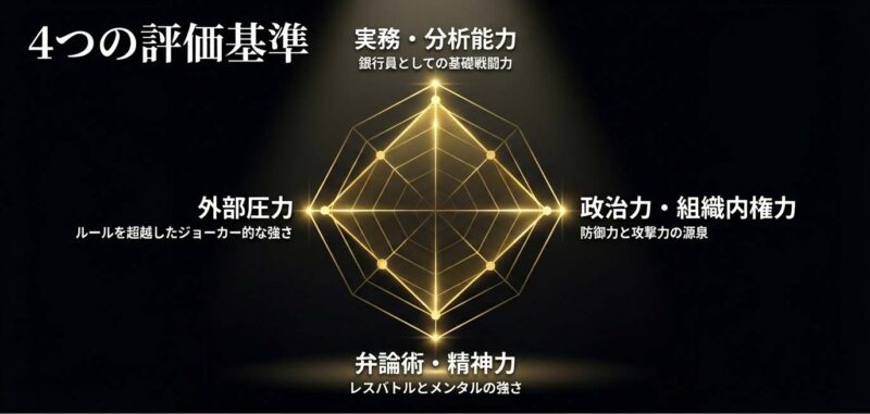 実務能力・政治力・弁論術・外部圧力の4つの評価基準解説スライド