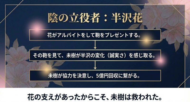 陰の立役者である妻・半沢花の支えと、未樹の心を動かした誠実さ。