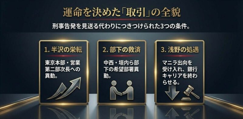半沢直樹と浅野支店長の間で交わされた3つの取引条件（異動、部下救済、左遷）の詳細