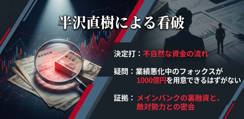 スライド資料：半沢直樹による看破。業績悪化中のフォックスが1000億円を用意できた不自然な資金の流れと裏融資。