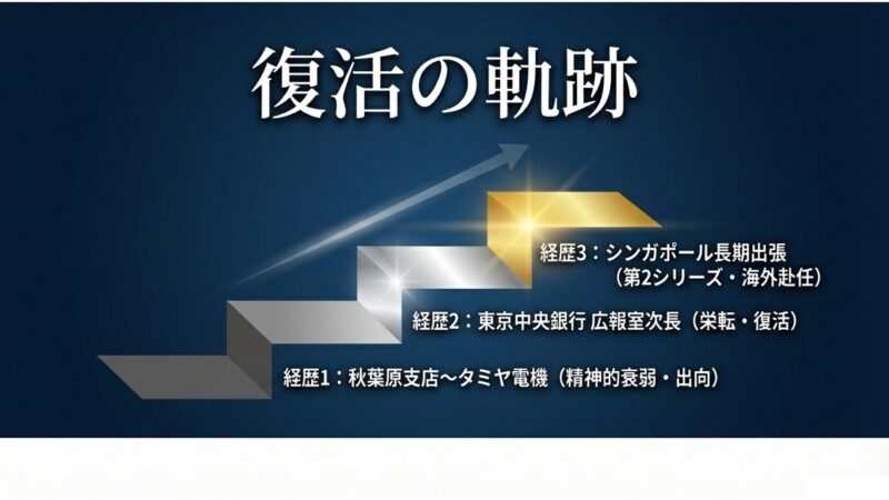 秋葉原支店からタミヤ電機への出向を経て、広報室次長への栄転、シンガポールへの長期出張へと至る近藤の復活の軌跡スライド