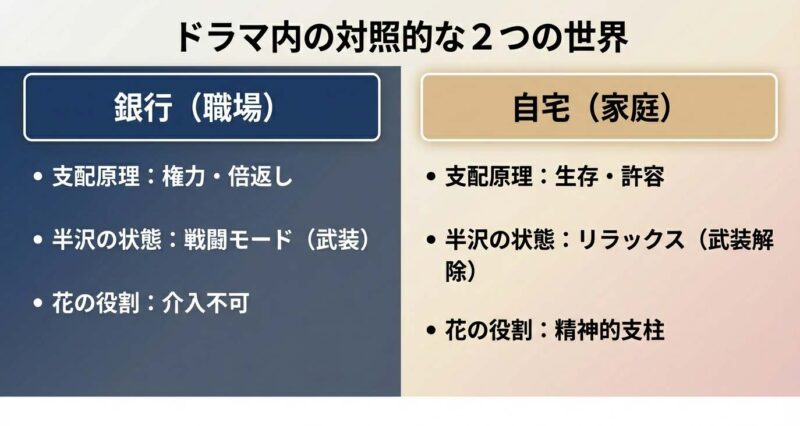 ドラマ半沢直樹における、権力が支配する銀行（職場）と安らぎを提供する自宅（家庭）の役割と半沢の状態を比較した対比図