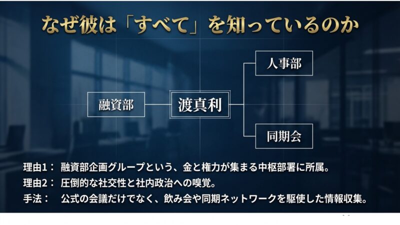 融資部企画グループへの所属や圧倒的な社交性など、渡真利がすべてを知っている理由