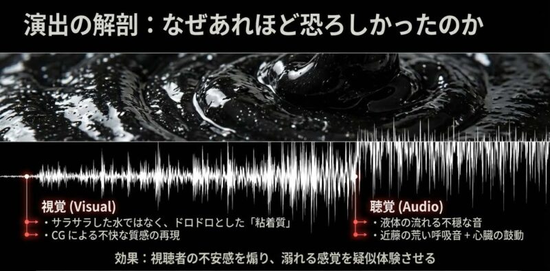 視聴者の恐怖を煽るドロドロした粘着質の液体と心音の音響演出効果