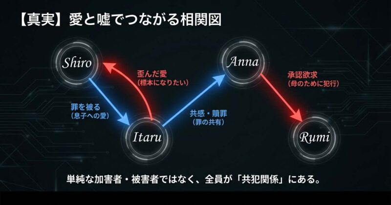 ドラマ人間標本のネタバレ相関図。単純な加害者・被害者ではなく全員が共犯関係にある愛と嘘のつながりを解説
