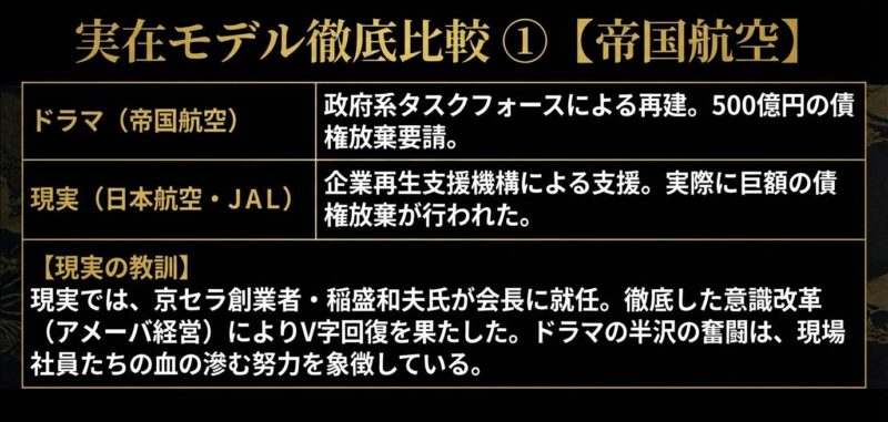 ドラマ内の帝国航空再建案と、実在する日本航空（JAL）の再建および稲盛和夫氏による改革の事実を比較した表形式のスライド。