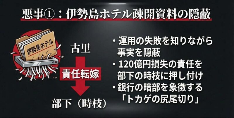 伊勢島ホテルの120億円損失を知りながら事実を隠蔽し、部下の時枝に責任を押し付けた古里則夫のトカゲの尻尾切り工作