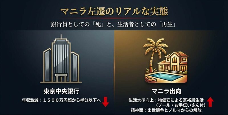 浅野支店長のマニラ左遷後の年収減と生活水準向上を示す比較図