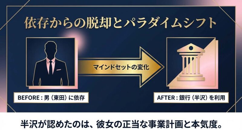 東田への依存から銀行の利用へ。藤沢未樹のマインドセットとパラダイムシフト。