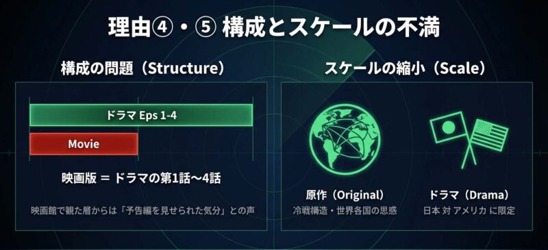 映画版がドラマの1話から4話に相当する構成図と、冷戦構造から日米関係へ縮小されたスケールの比較