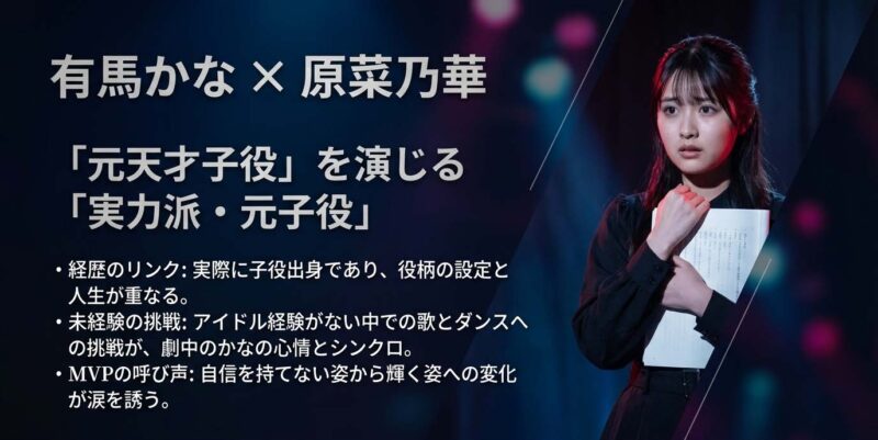 有馬かなを演じる原菜乃華の紹介スライド。自身も子役出身である経歴のリンクや、未経験でのアイドル挑戦について解説されている。