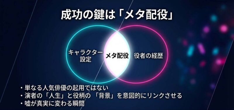 ドラマ『推しの子』のキャスティングコンセプト「メタ配役」についての解説スライド。演者の人生と役柄の背景を意図的にリンクさせる手法について記述されている。