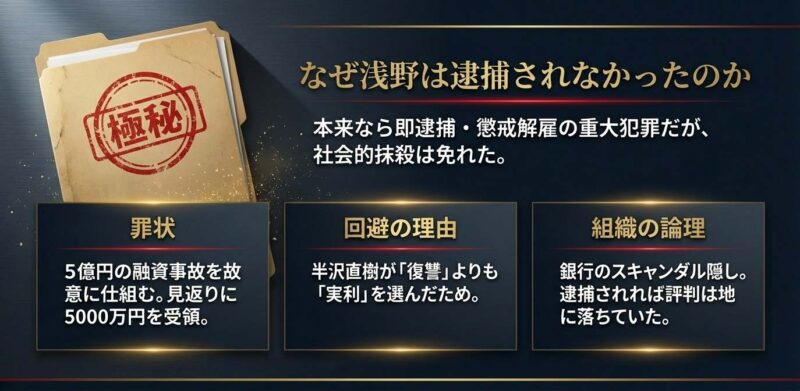 浅野支店長が逮捕されなかった理由と銀行組織の論理を解説する極秘資料風スライド
