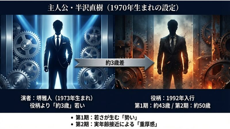 半沢直樹の設定年齢と主演俳優の堺雅人の実年齢が約3歳差であることを示す図解