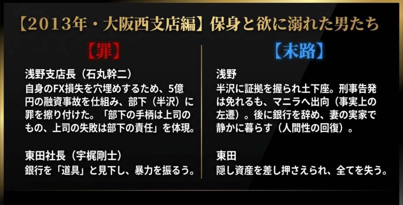 保身に走った浅野支店長と、銀行を見下す東田社長の罪状と、半沢直樹による倍返し後の末路をまとめた相関図スライド。