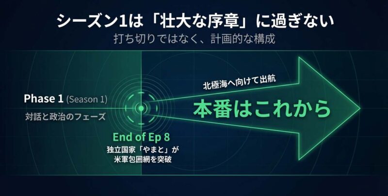 独立国家やまとの出航までを描いたシーズン1の構成と今後の展開を示す図