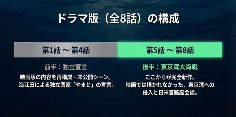 前半1〜4話は独立宣言、後半5〜8話は完全新作となる東京湾大海戦が描かれる全8話の構成図