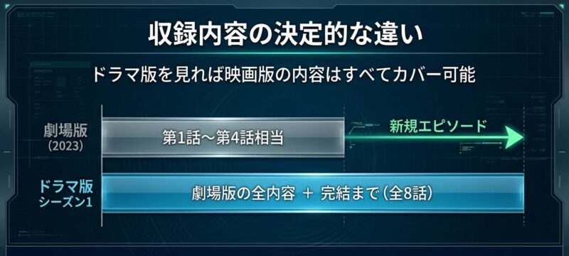 沈黙の艦隊ドラマ版と劇場版の収録内容の違いとエピソード範囲の比較