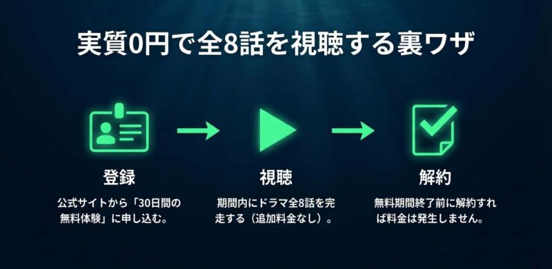 Amazonプライムの30日間無料体験に登録し、期間内に視聴して解約することで料金がかからない方法の解説
