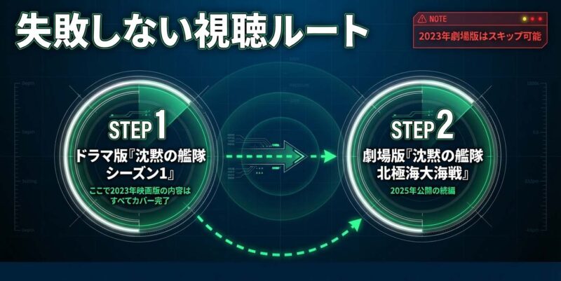 失敗しない沈黙の艦隊視聴ルートドラマ版から北極海大海戦へ