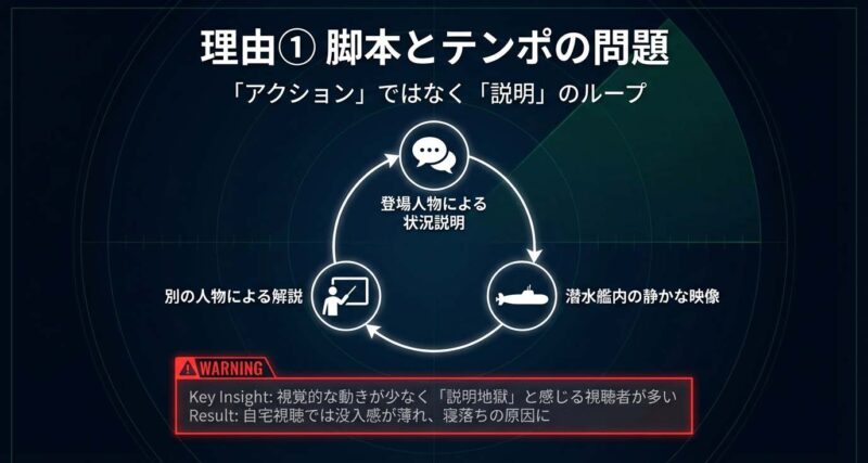 登場人物の説明と静かな映像の繰り返しが視聴者の眠気を誘う構造の図解